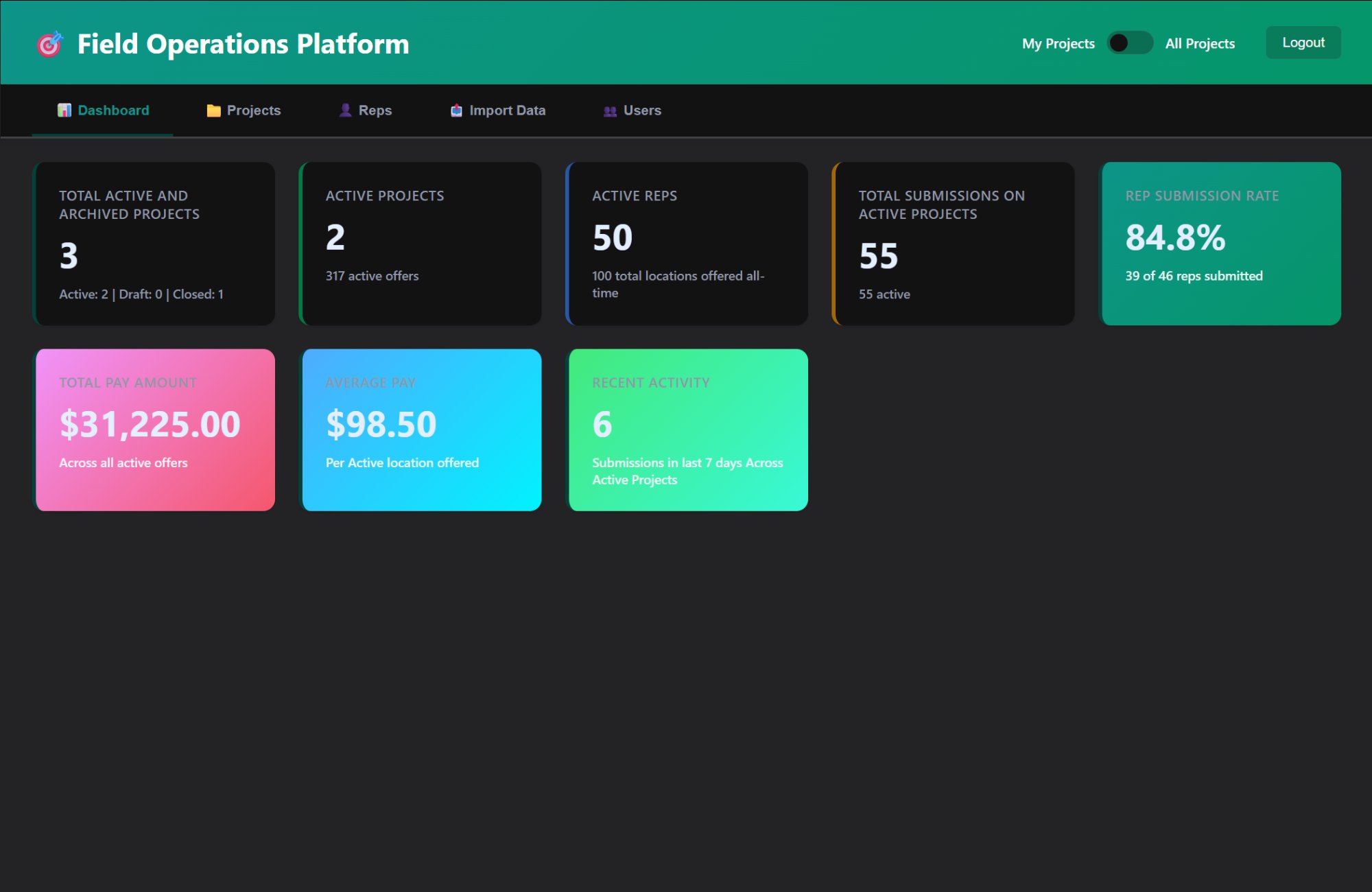 Field Operations Platform admin dashboard showing project KPIs, rep submission rates, and financial tracking